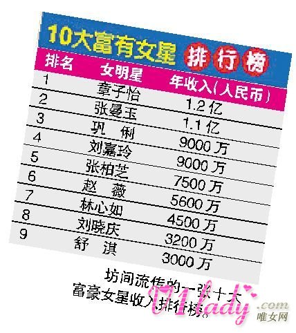 十大富豪女星是哪十个?十大富豪女星排行榜榜单