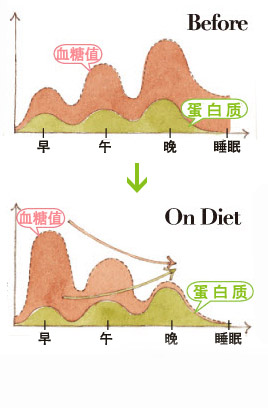 血糖控制减肥原理介绍及实例菜单