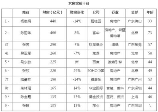 2014胡润女富豪榜榜单，传说中的女土豪