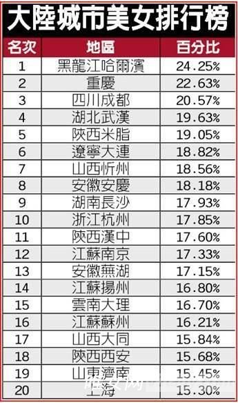 中国出美女城市排行榜 2014中国美女城市排行榜