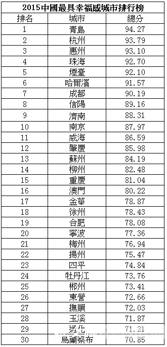 2015中国最具幸福感城市排行榜榜单